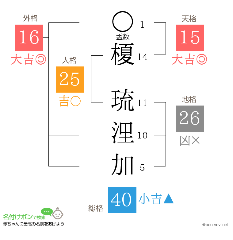 榎 琉浬加さんの姓名判断結果