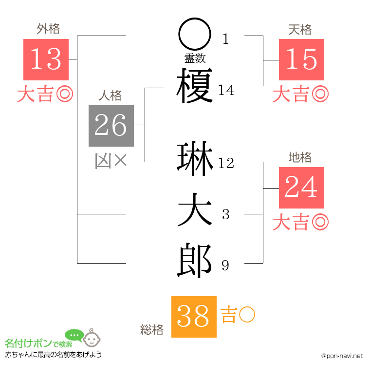 榎 琳大郎さんの姓名判断結果