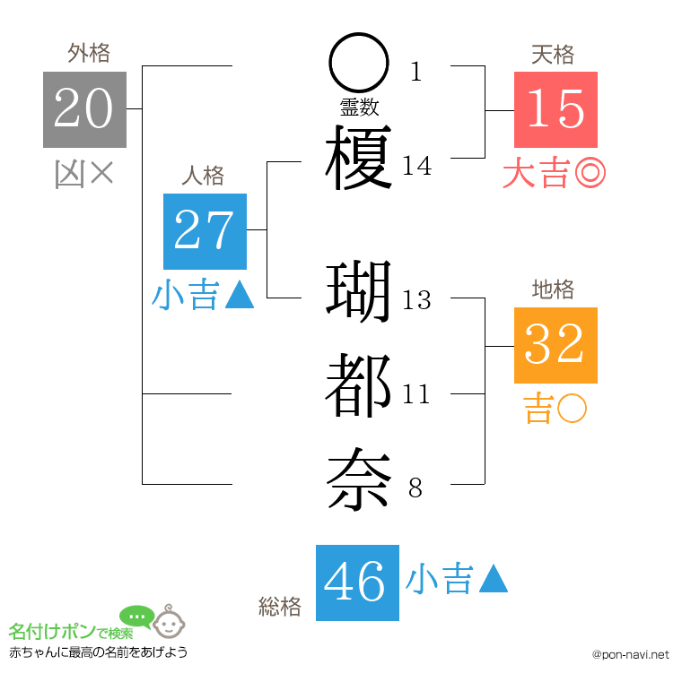榎 瑚都奈さんの姓名判断結果