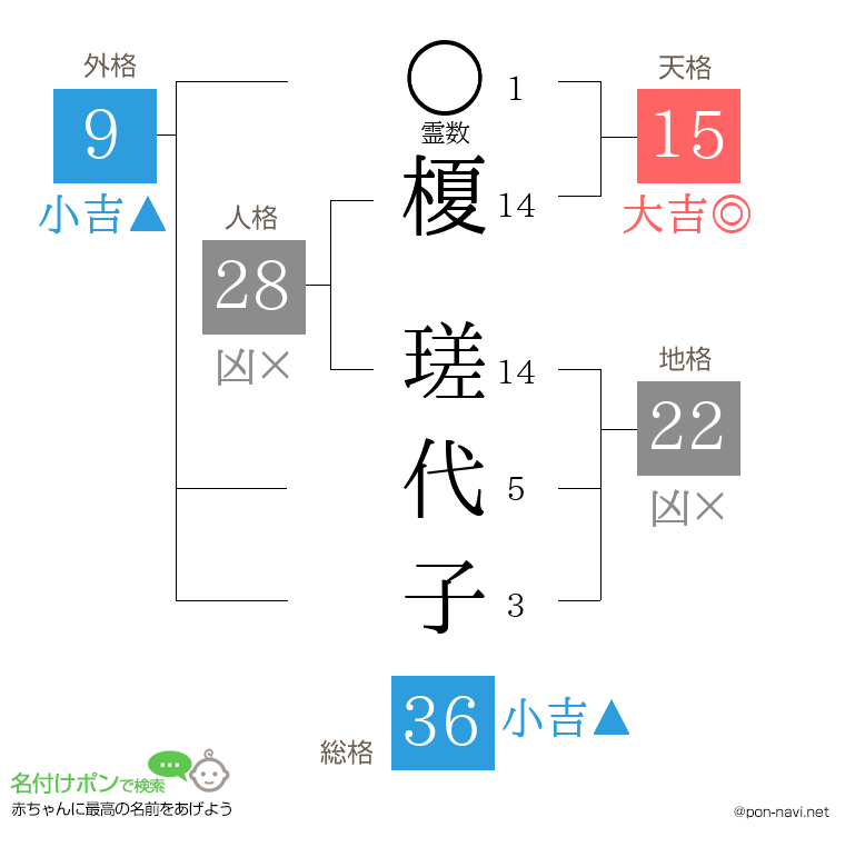 榎 瑳代子さんの姓名判断結果