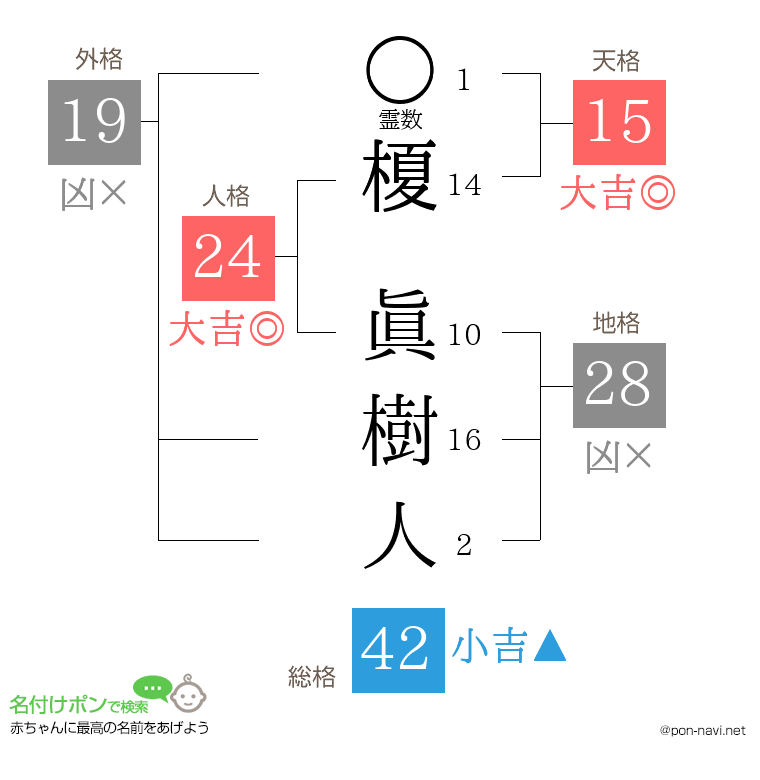 榎 眞樹人さんの姓名判断結果