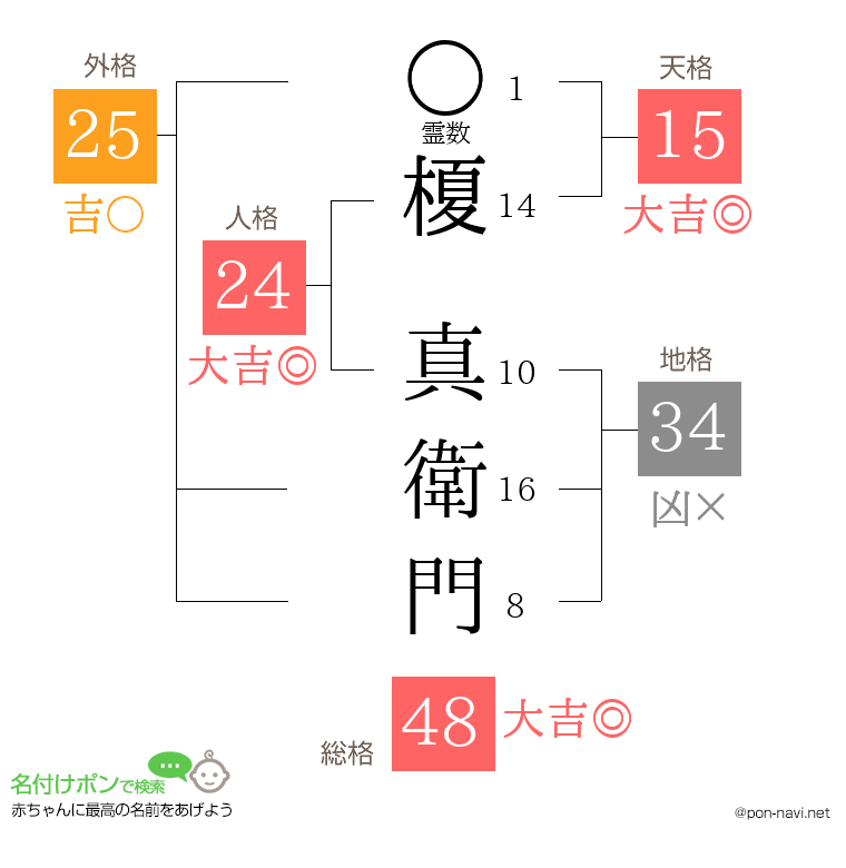 榎 真衛門さんの姓名判断結果