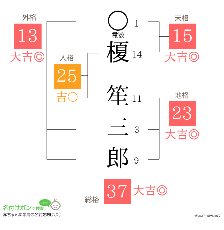 榎 笙三郎さんの姓名判断結果