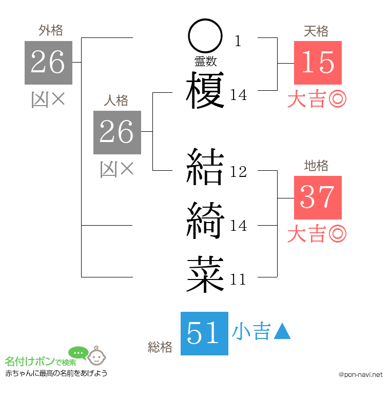 榎 結綺菜さんの姓名判断結果