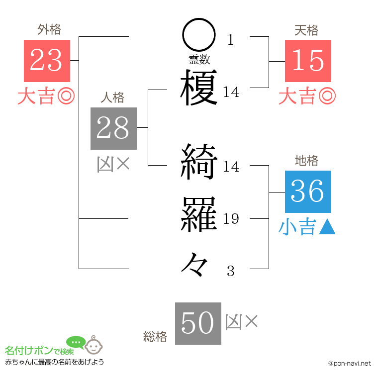 榎 綺羅々さんの姓名判断結果