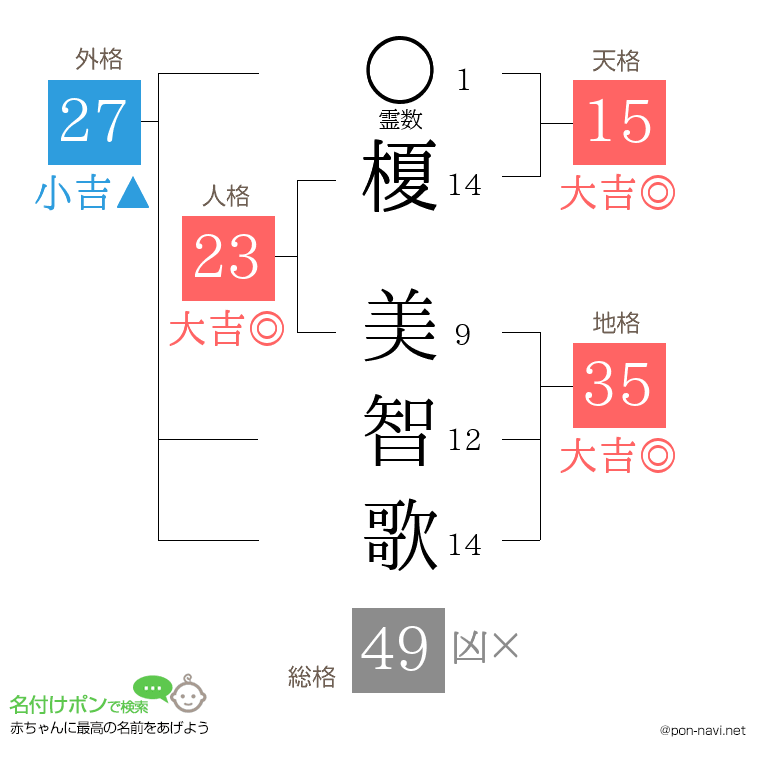榎 美智歌さんの姓名判断結果