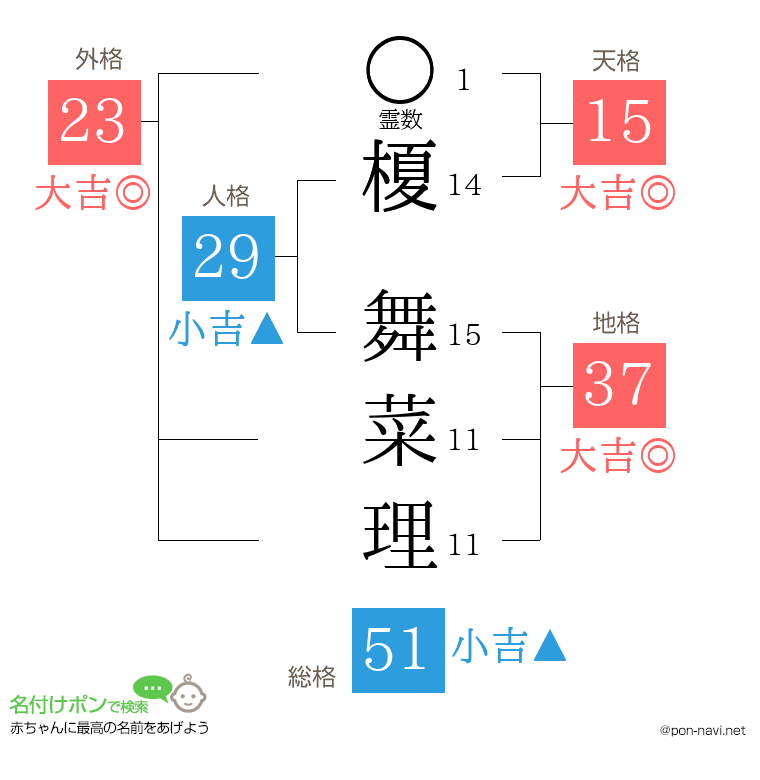 榎 舞菜理さんの姓名判断結果