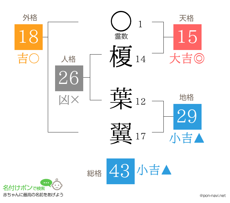 榎 葉翼さんの姓名判断結果