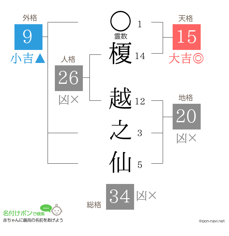 榎 越之仙さんの姓名判断結果