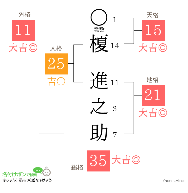 榎 進之助さんの姓名判断結果