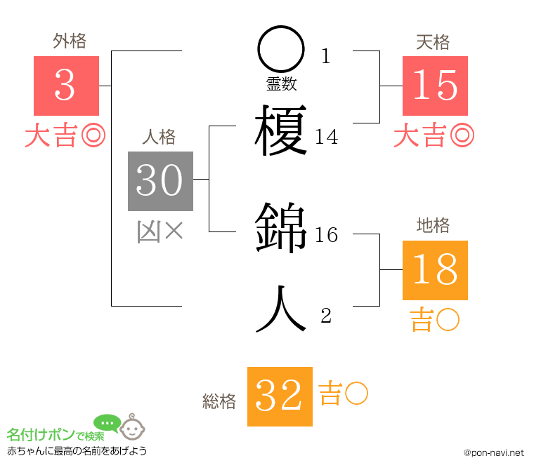 榎 錦人さんの姓名判断結果
