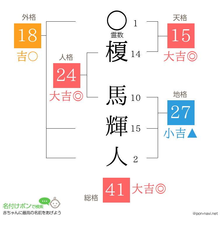 榎 馬輝人さんの姓名判断結果