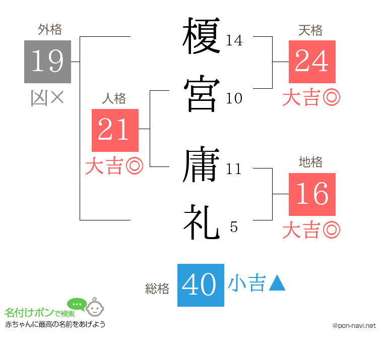 榎宮 庸礼さんの姓名判断結果
