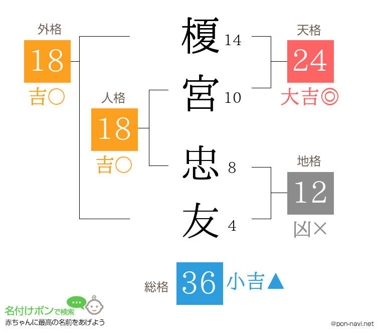 榎宮 忠友さんの姓名判断結果