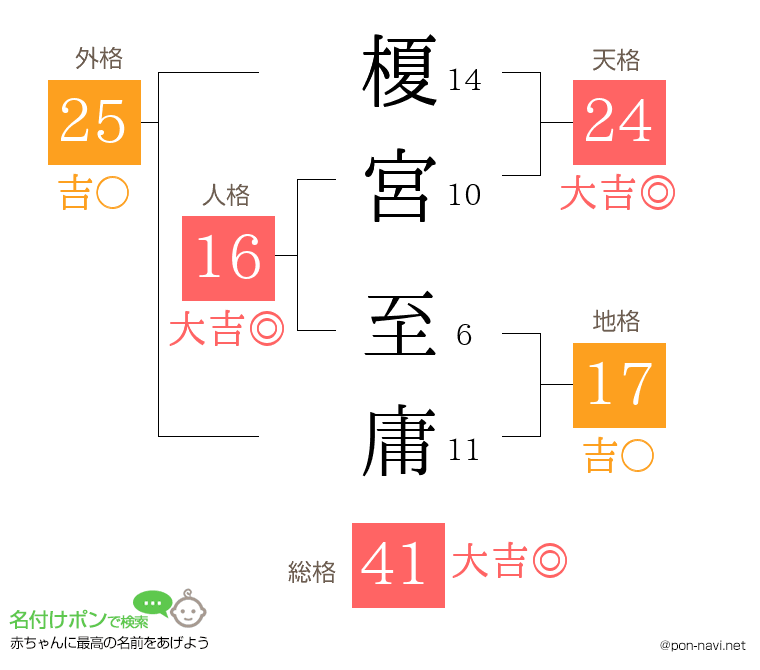 榎宮 至庸さんの姓名判断結果