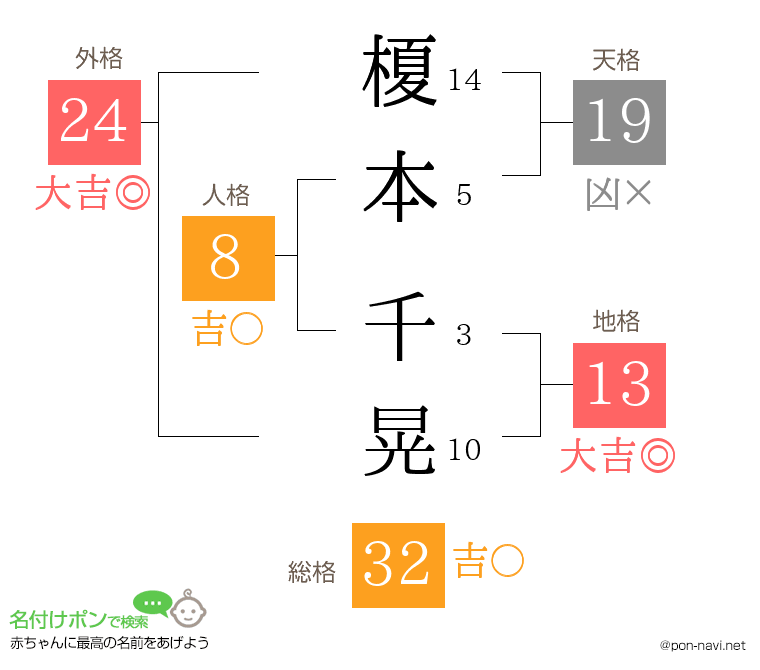 榎本 千晃さんの姓名判断結果