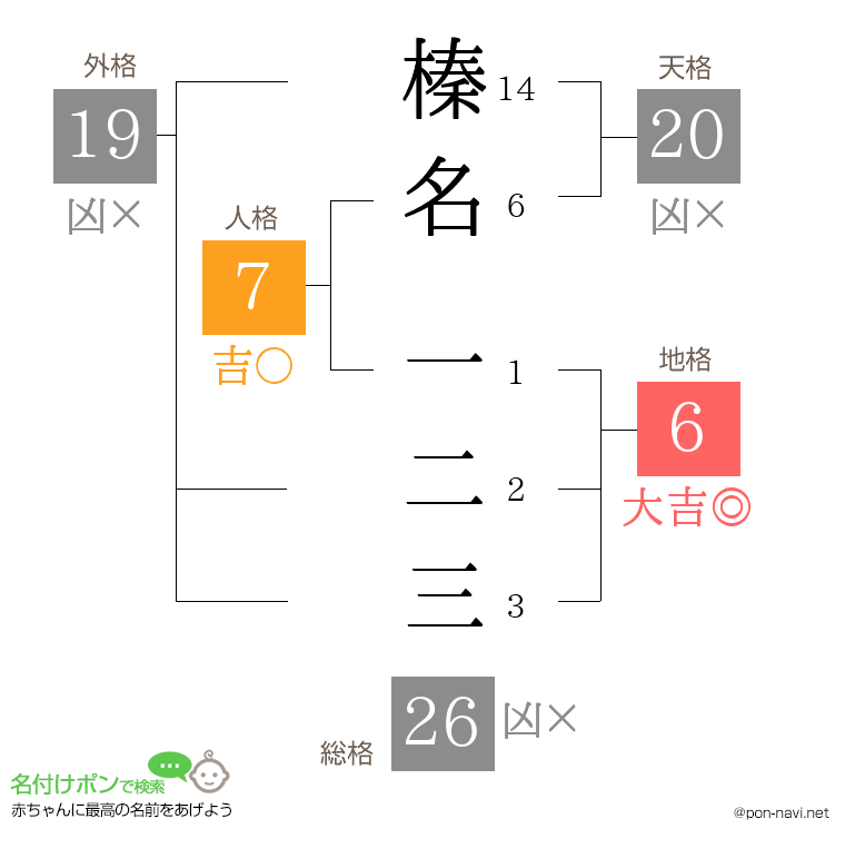 榛名 一二三さんの姓名判断結果