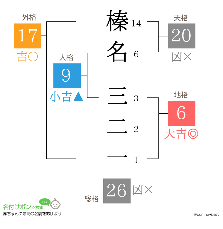 榛名 三二一さんの姓名判断結果
