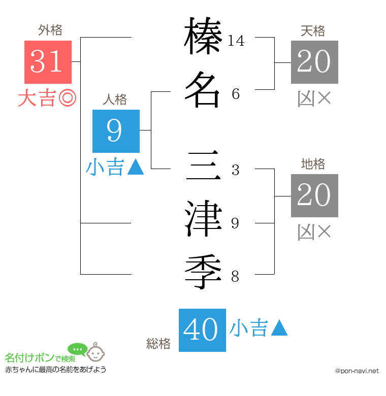 榛名 三津季さんの姓名判断結果