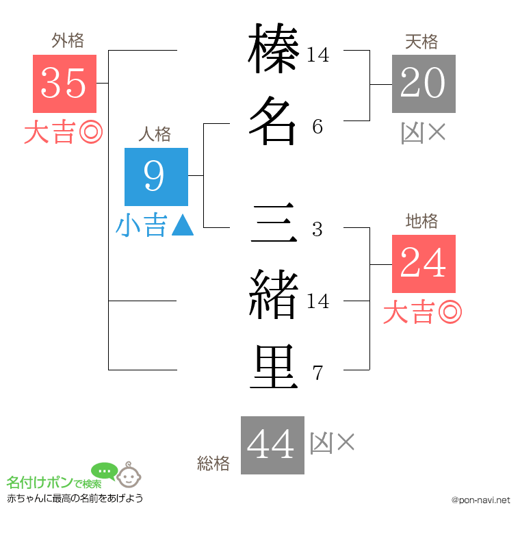 榛名 三緒里さんの姓名判断結果