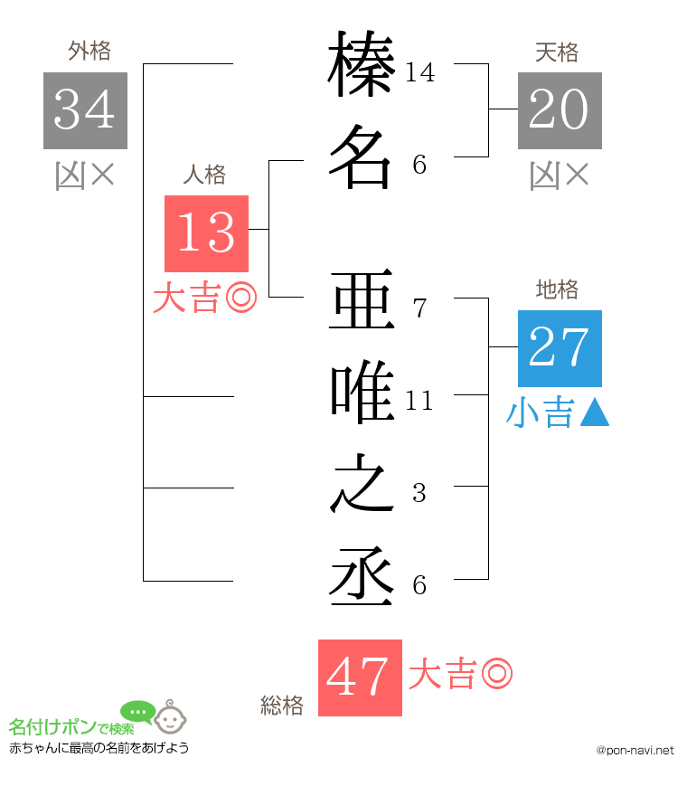 榛名 亜唯之丞さんの姓名判断結果
