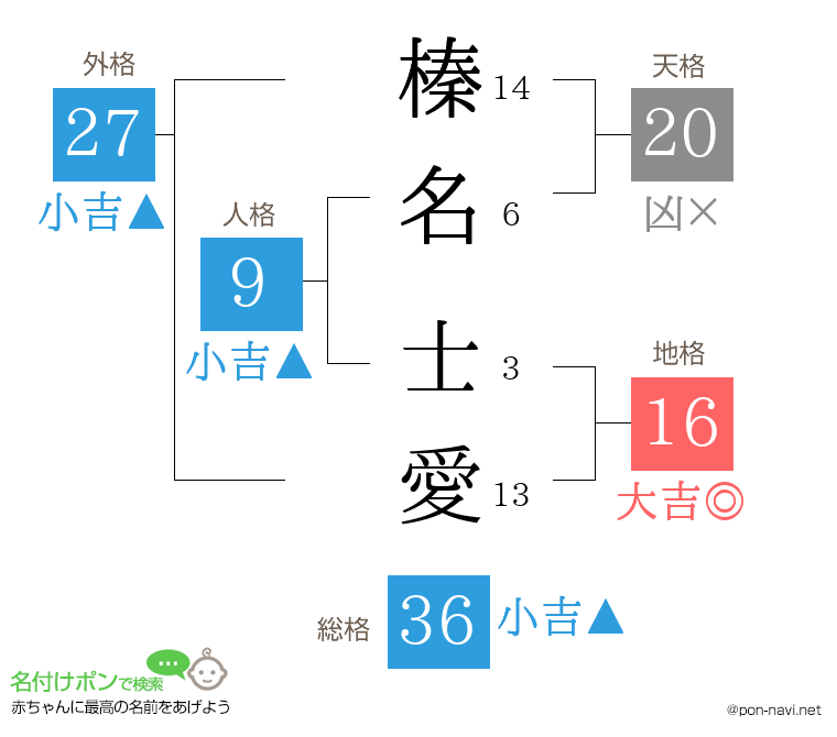 榛名 士愛さんの姓名判断結果