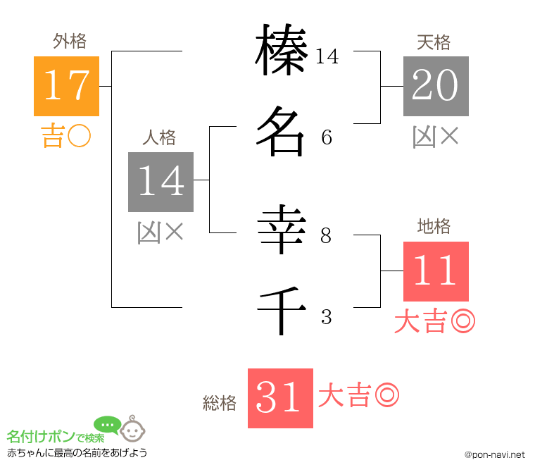 榛名 幸千さんの姓名判断結果