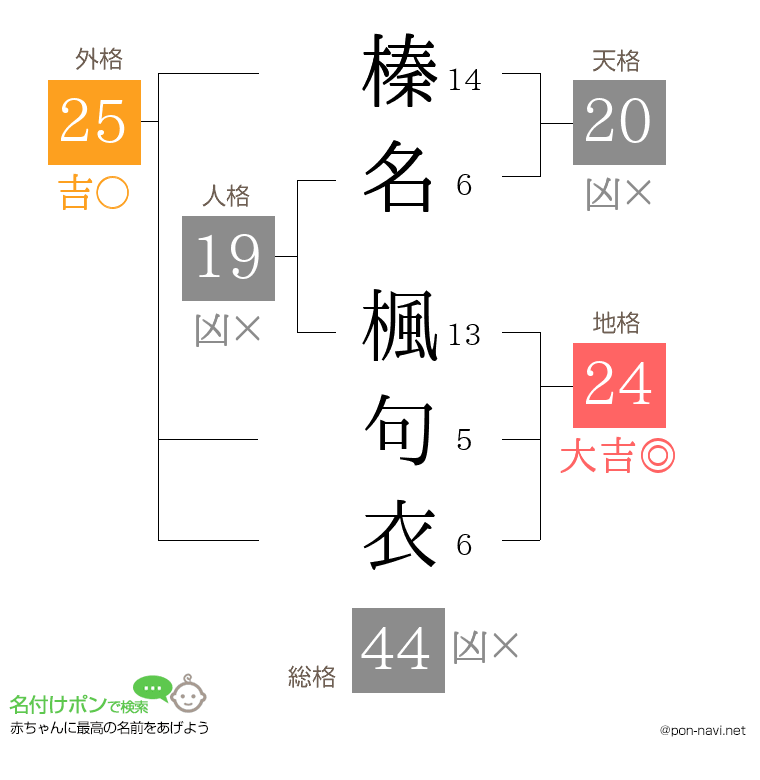 榛名 楓句衣さんの姓名判断結果