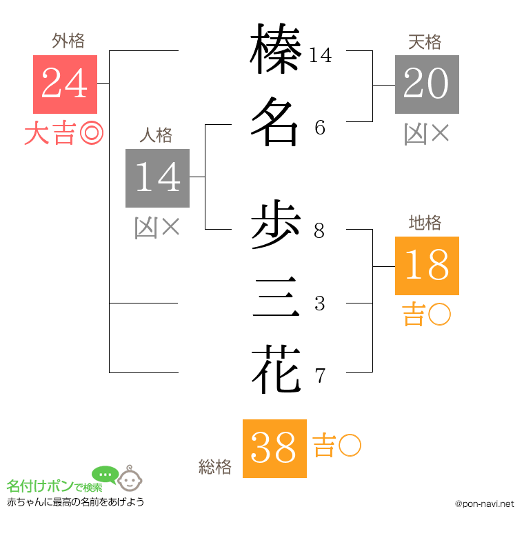榛名 歩三花さんの姓名判断結果