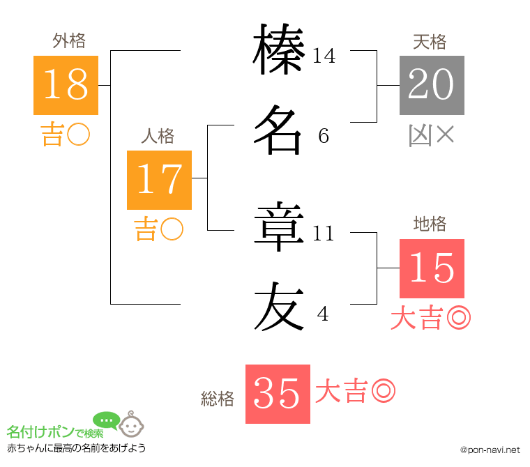 榛名 章友さんの姓名判断結果