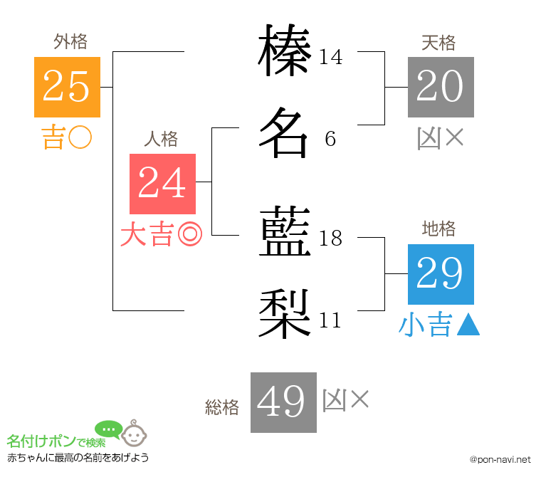 榛名 藍梨さんの姓名判断結果