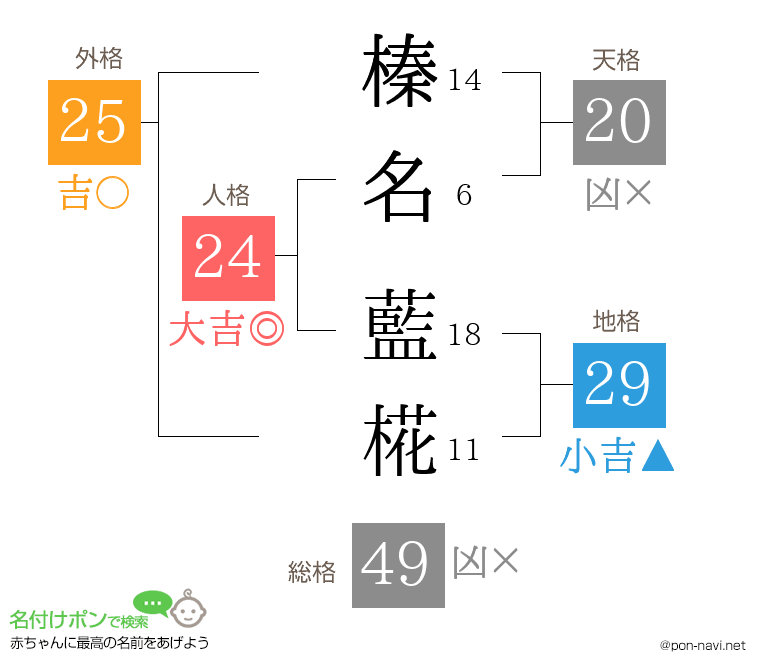 榛名 藍椛さんの姓名判断結果