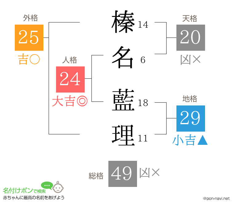 榛名 藍理さんの姓名判断結果