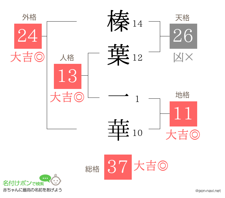 榛葉 一華さんの姓名判断結果