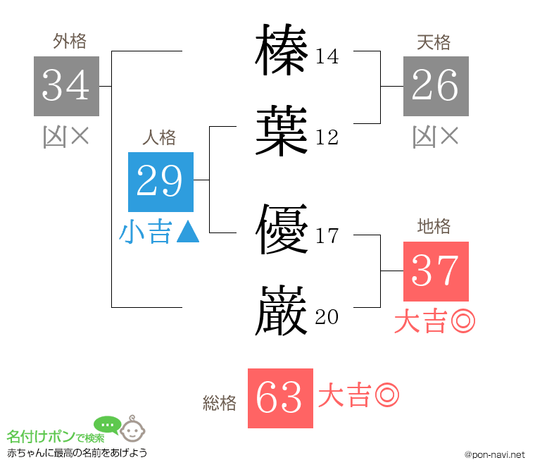 榛葉 優巌さんの姓名判断結果