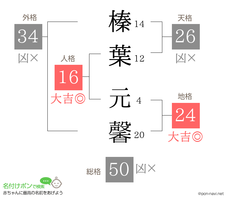 榛葉 元馨さんの姓名判断結果