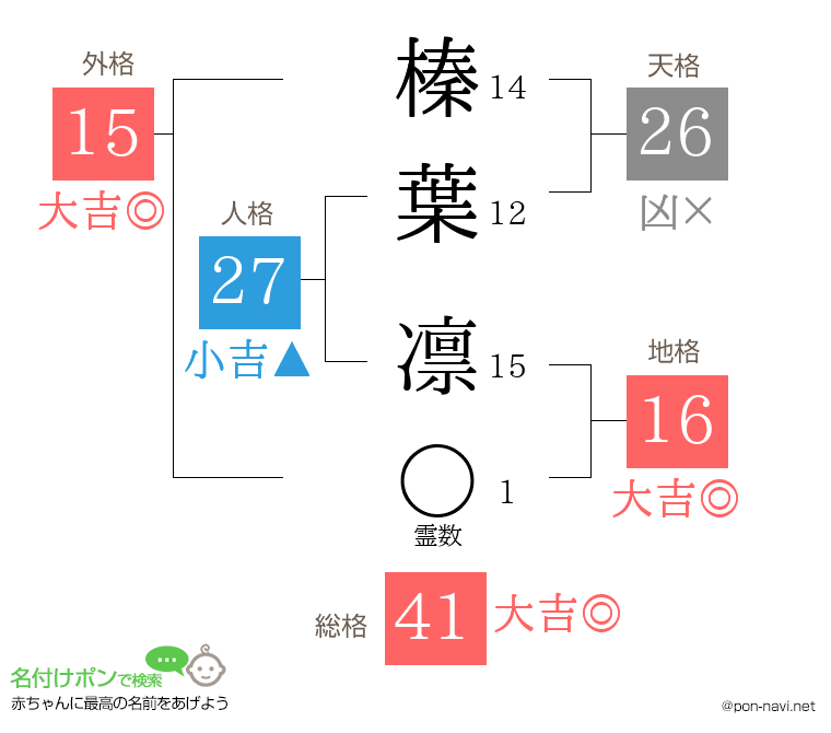 榛葉 凛さんの姓名判断結果