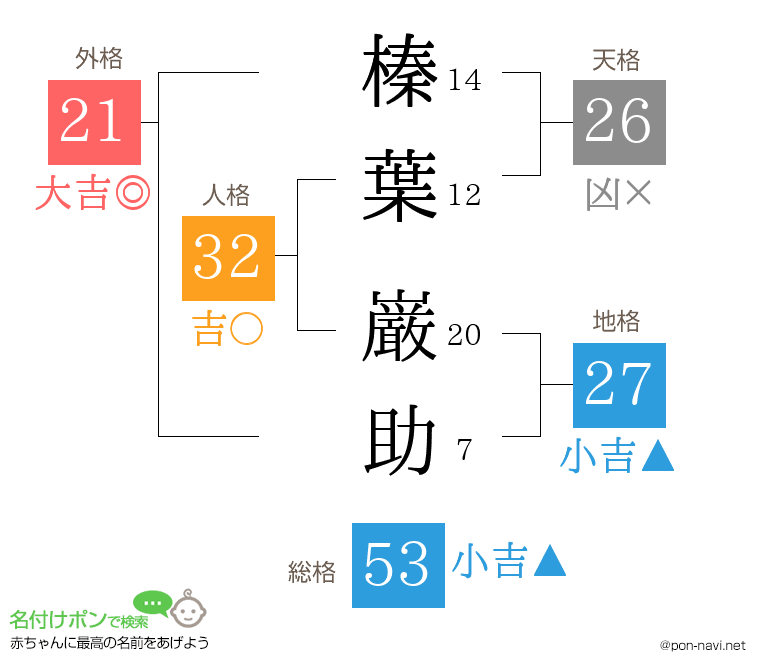榛葉 巌助さんの姓名判断結果