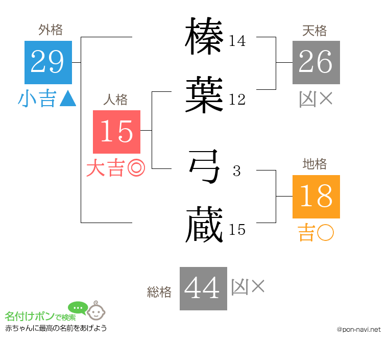榛葉 弓蔵さんの姓名判断結果