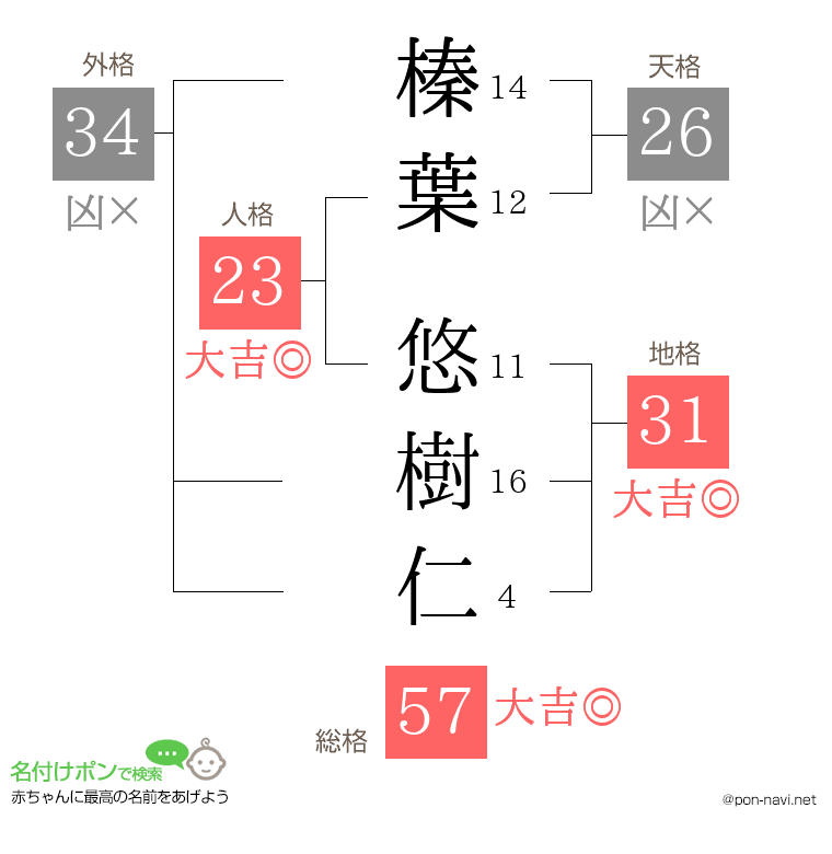 榛葉 悠樹仁さんの姓名判断結果