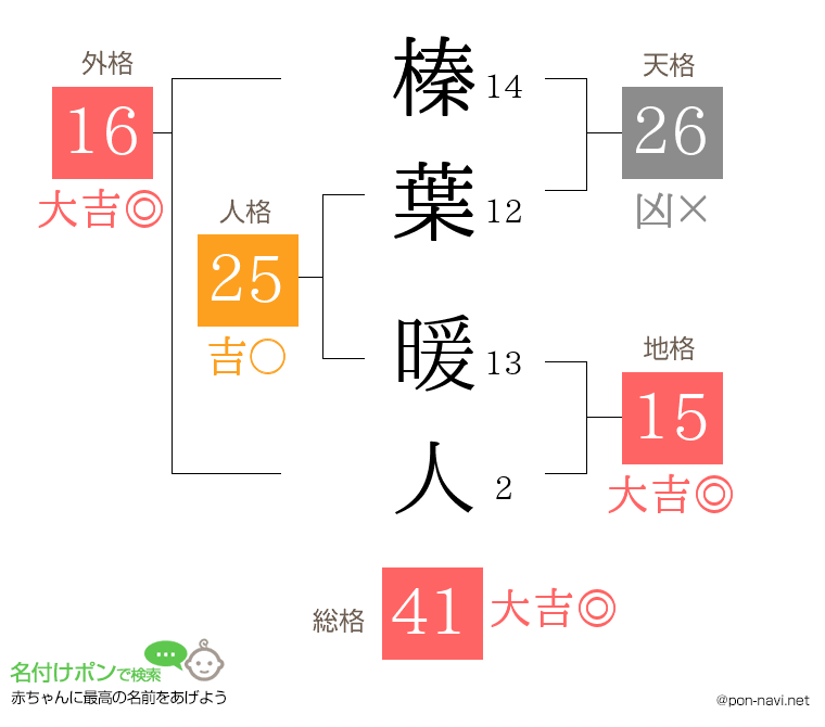榛葉 暖人さんの姓名判断結果