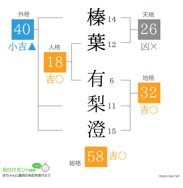 榛葉 有梨澄さんの姓名判断結果