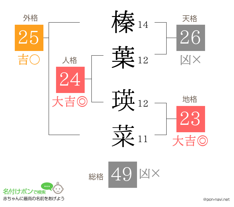 榛葉 瑛菜さんの姓名判断結果