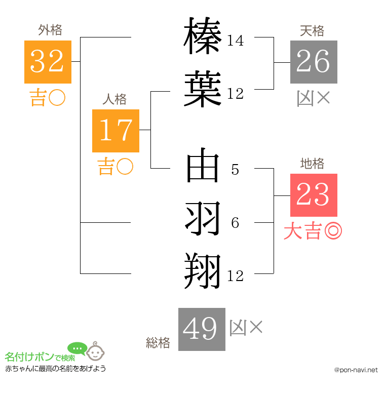 榛葉 由羽翔さんの姓名判断結果