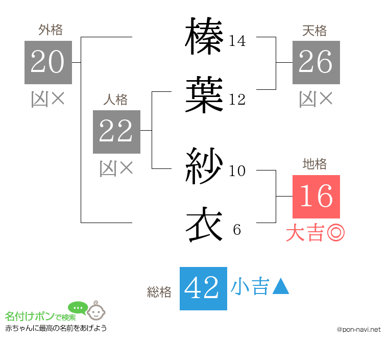 榛葉 紗衣さんの姓名判断結果