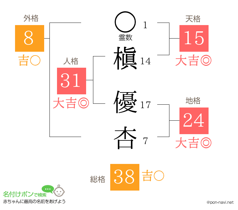槇 優杏さんの姓名判断結果