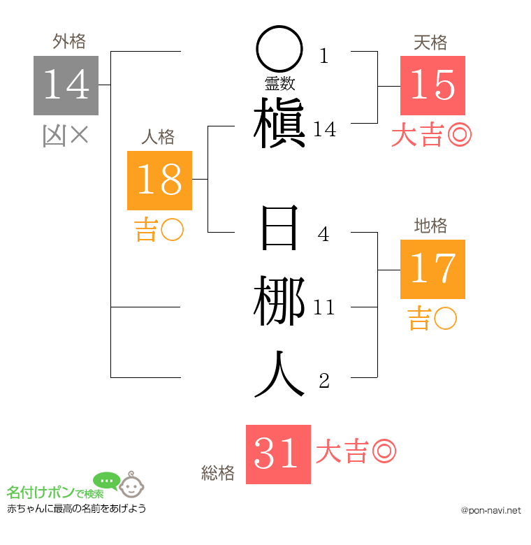 槇 日梛人さんの姓名判断結果