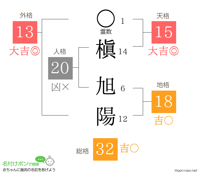 槇 旭陽さんの姓名判断結果