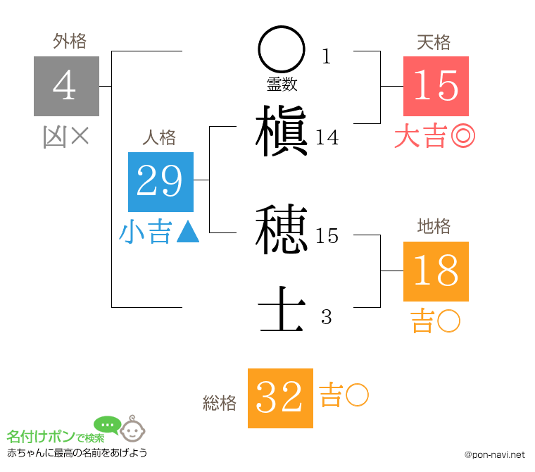 槇 穂士さんの姓名判断結果