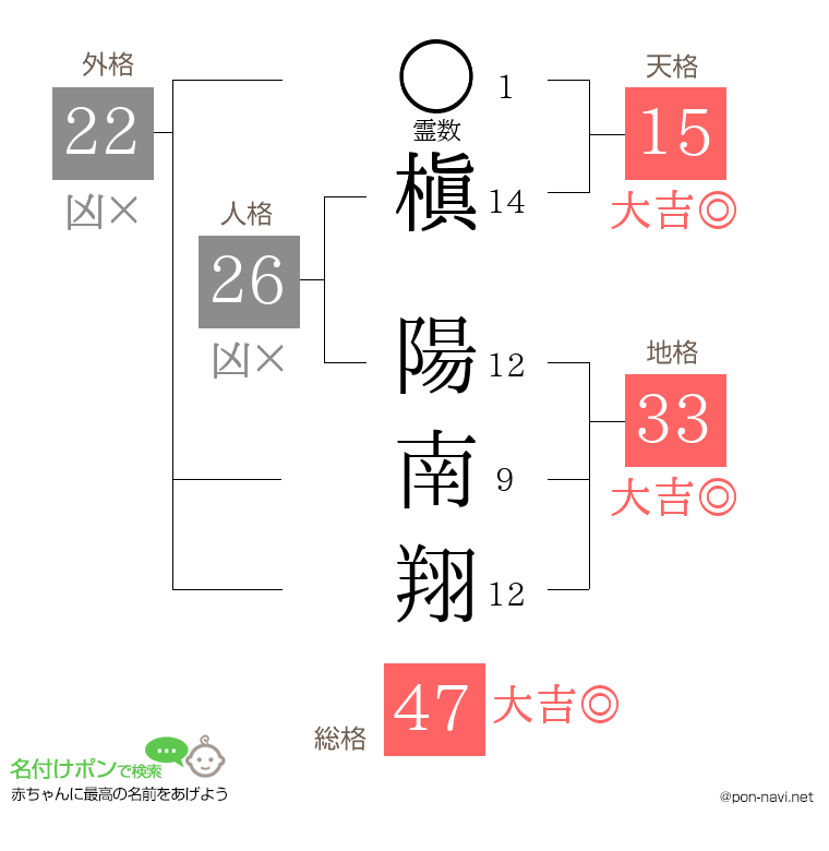 槇 陽南翔さんの姓名判断結果
